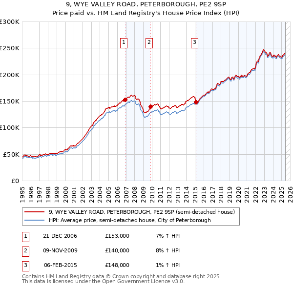 9, WYE VALLEY ROAD, PETERBOROUGH, PE2 9SP: Price paid vs HM Land Registry's House Price Index