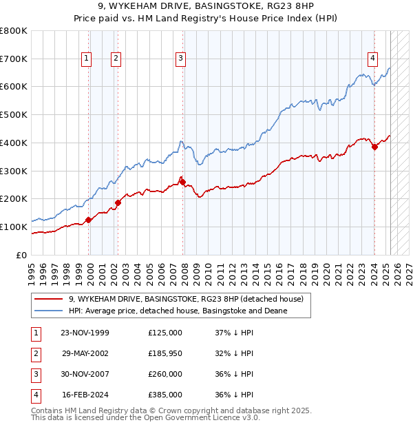 9, WYKEHAM DRIVE, BASINGSTOKE, RG23 8HP: Price paid vs HM Land Registry's House Price Index