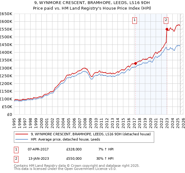 9, WYNMORE CRESCENT, BRAMHOPE, LEEDS, LS16 9DH: Price paid vs HM Land Registry's House Price Index