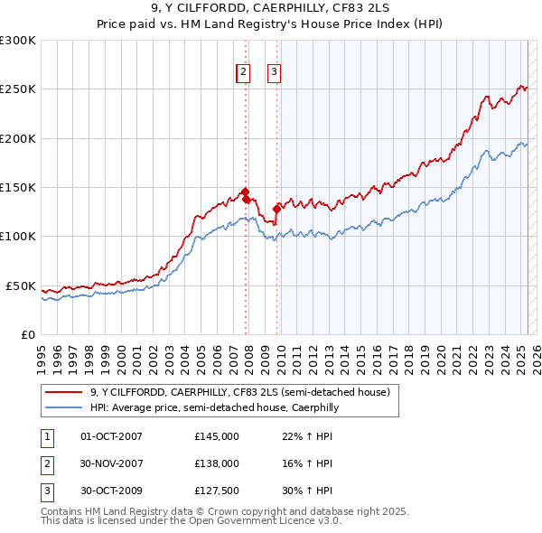 9, Y CILFFORDD, CAERPHILLY, CF83 2LS: Price paid vs HM Land Registry's House Price Index