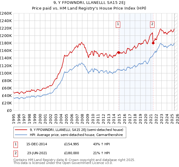 9, Y FFOWNDRI, LLANELLI, SA15 2EJ: Price paid vs HM Land Registry's House Price Index