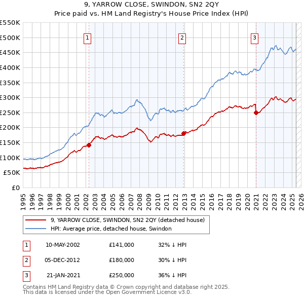 9, YARROW CLOSE, SWINDON, SN2 2QY: Price paid vs HM Land Registry's House Price Index