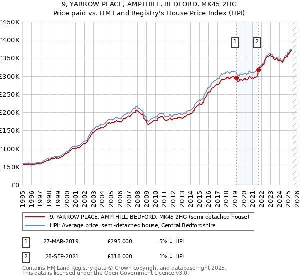 9, YARROW PLACE, AMPTHILL, BEDFORD, MK45 2HG: Price paid vs HM Land Registry's House Price Index