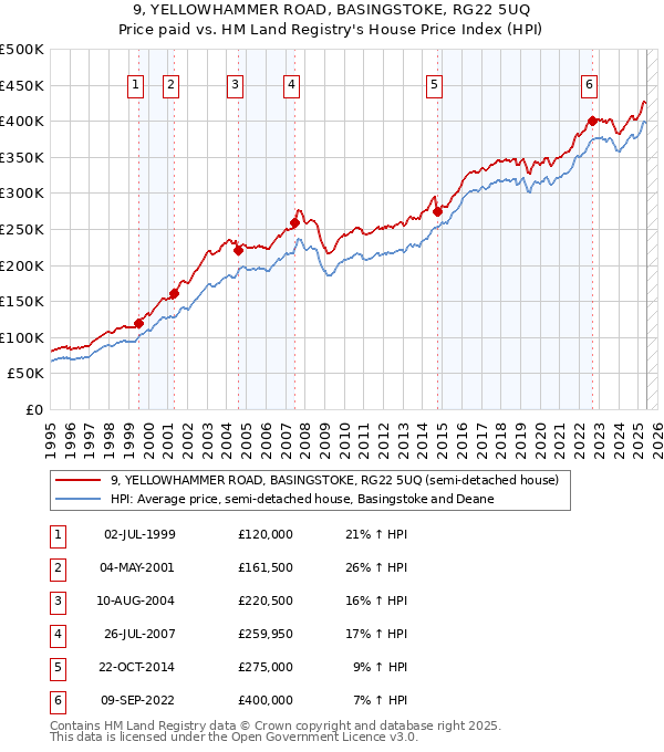 9, YELLOWHAMMER ROAD, BASINGSTOKE, RG22 5UQ: Price paid vs HM Land Registry's House Price Index