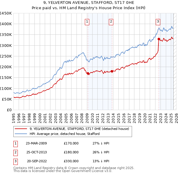 9, YELVERTON AVENUE, STAFFORD, ST17 0HE: Price paid vs HM Land Registry's House Price Index