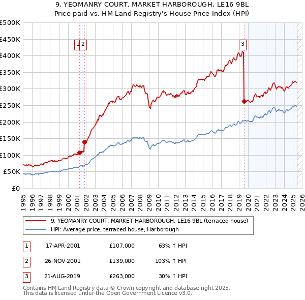 9, YEOMANRY COURT, MARKET HARBOROUGH, LE16 9BL: Price paid vs HM Land Registry's House Price Index