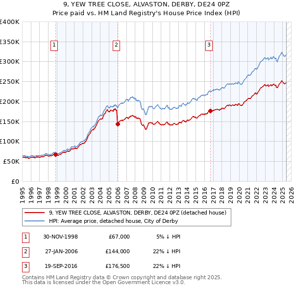 9, YEW TREE CLOSE, ALVASTON, DERBY, DE24 0PZ: Price paid vs HM Land Registry's House Price Index