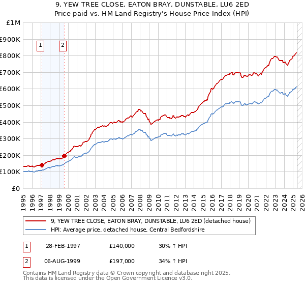 9, YEW TREE CLOSE, EATON BRAY, DUNSTABLE, LU6 2ED: Price paid vs HM Land Registry's House Price Index