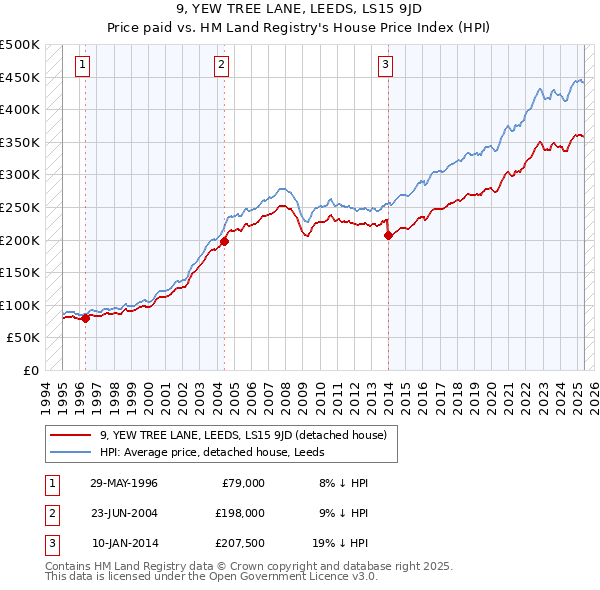 9, YEW TREE LANE, LEEDS, LS15 9JD: Price paid vs HM Land Registry's House Price Index