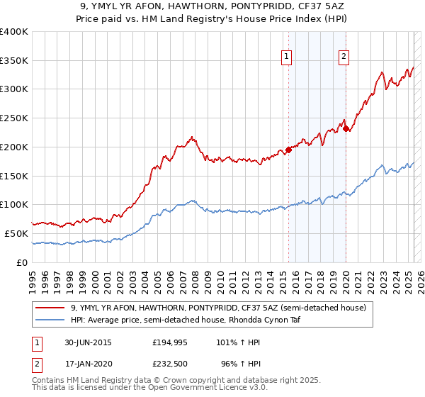 9, YMYL YR AFON, HAWTHORN, PONTYPRIDD, CF37 5AZ: Price paid vs HM Land Registry's House Price Index