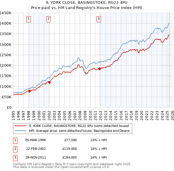 9, YORK CLOSE, BASINGSTOKE, RG22 4PU: Price paid vs HM Land Registry's House Price Index