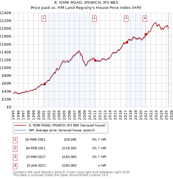 9, YORK ROAD, IPSWICH, IP3 8BX: Price paid vs HM Land Registry's House Price Index