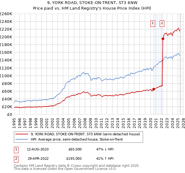 9, YORK ROAD, STOKE-ON-TRENT, ST3 6NW: Price paid vs HM Land Registry's House Price Index