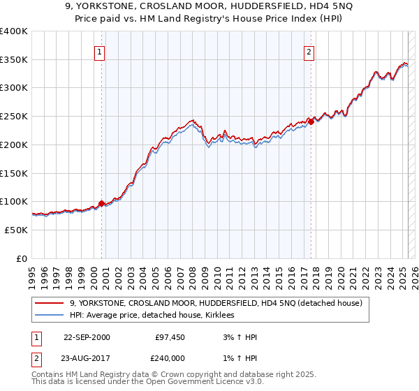 9, YORKSTONE, CROSLAND MOOR, HUDDERSFIELD, HD4 5NQ: Price paid vs HM Land Registry's House Price Index