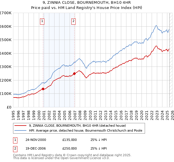 9, ZINNIA CLOSE, BOURNEMOUTH, BH10 4HR: Price paid vs HM Land Registry's House Price Index