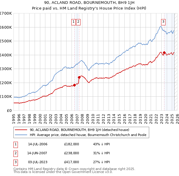 90, ACLAND ROAD, BOURNEMOUTH, BH9 1JH: Price paid vs HM Land Registry's House Price Index