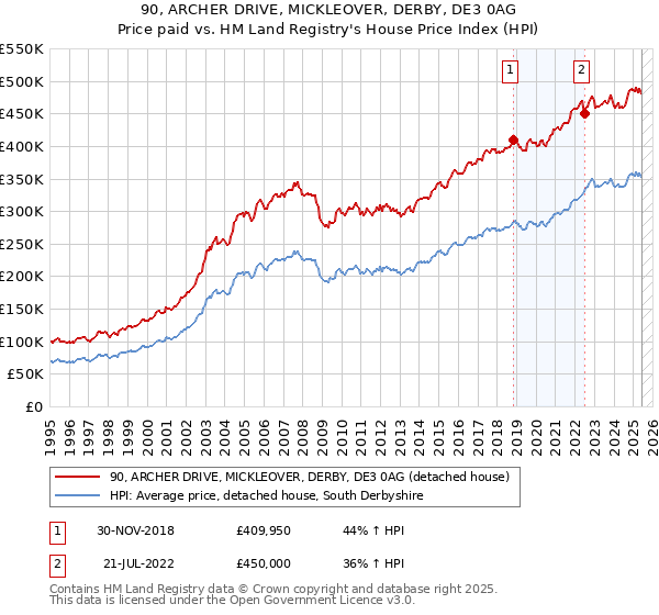 90, ARCHER DRIVE, MICKLEOVER, DERBY, DE3 0AG: Price paid vs HM Land Registry's House Price Index