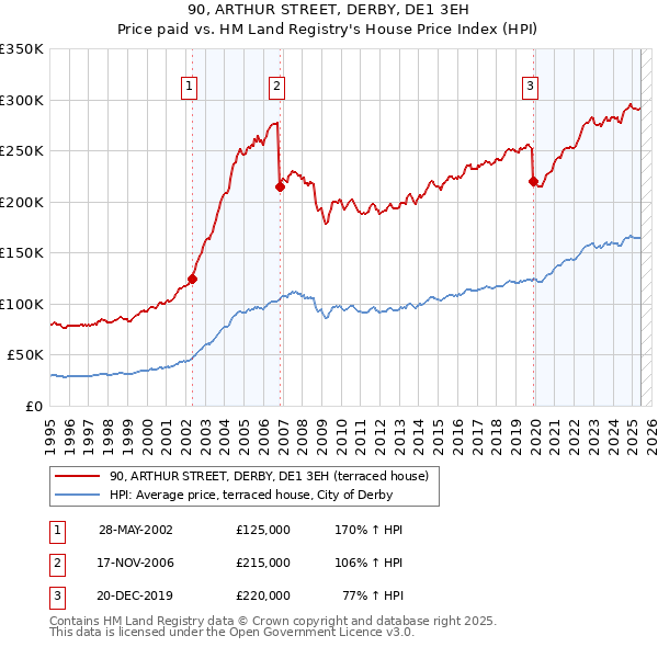 90, ARTHUR STREET, DERBY, DE1 3EH: Price paid vs HM Land Registry's House Price Index