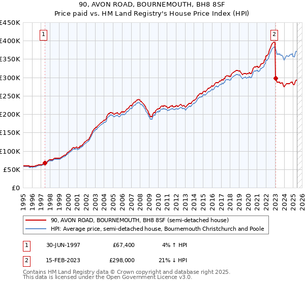 90, AVON ROAD, BOURNEMOUTH, BH8 8SF: Price paid vs HM Land Registry's House Price Index