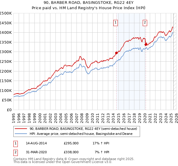90, BARBER ROAD, BASINGSTOKE, RG22 4EY: Price paid vs HM Land Registry's House Price Index