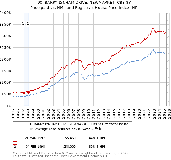 90, BARRY LYNHAM DRIVE, NEWMARKET, CB8 8YT: Price paid vs HM Land Registry's House Price Index