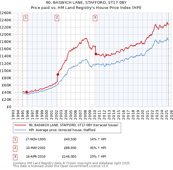 90, BASWICH LANE, STAFFORD, ST17 0BY: Price paid vs HM Land Registry's House Price Index