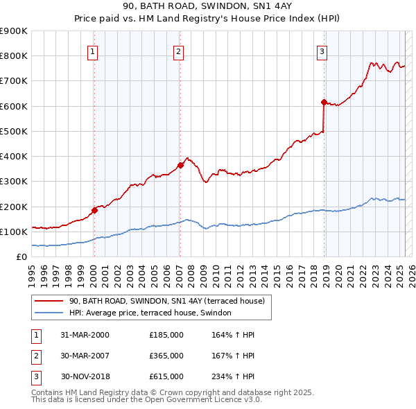 90, BATH ROAD, SWINDON, SN1 4AY: Price paid vs HM Land Registry's House Price Index