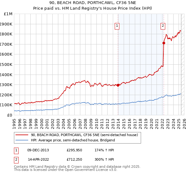 90, BEACH ROAD, PORTHCAWL, CF36 5NE: Price paid vs HM Land Registry's House Price Index