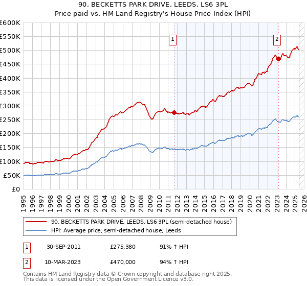 90, BECKETTS PARK DRIVE, LEEDS, LS6 3PL: Price paid vs HM Land Registry's House Price Index