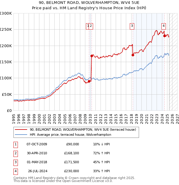 90, BELMONT ROAD, WOLVERHAMPTON, WV4 5UE: Price paid vs HM Land Registry's House Price Index
