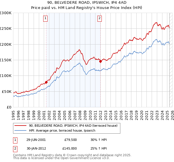 90, BELVEDERE ROAD, IPSWICH, IP4 4AD: Price paid vs HM Land Registry's House Price Index
