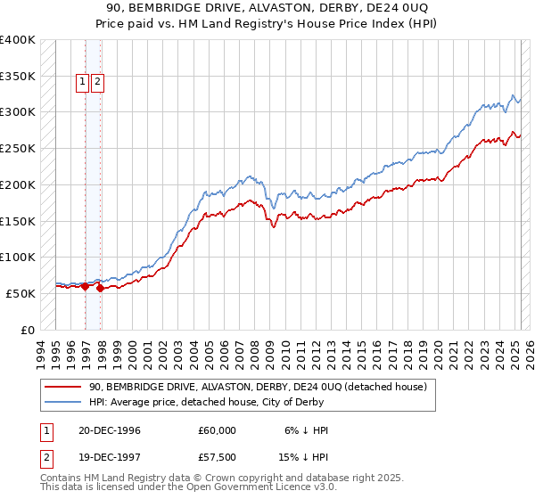 90, BEMBRIDGE DRIVE, ALVASTON, DERBY, DE24 0UQ: Price paid vs HM Land Registry's House Price Index