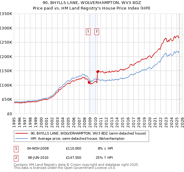 90, BHYLLS LANE, WOLVERHAMPTON, WV3 8DZ: Price paid vs HM Land Registry's House Price Index