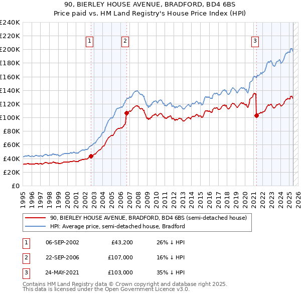 90, BIERLEY HOUSE AVENUE, BRADFORD, BD4 6BS: Price paid vs HM Land Registry's House Price Index