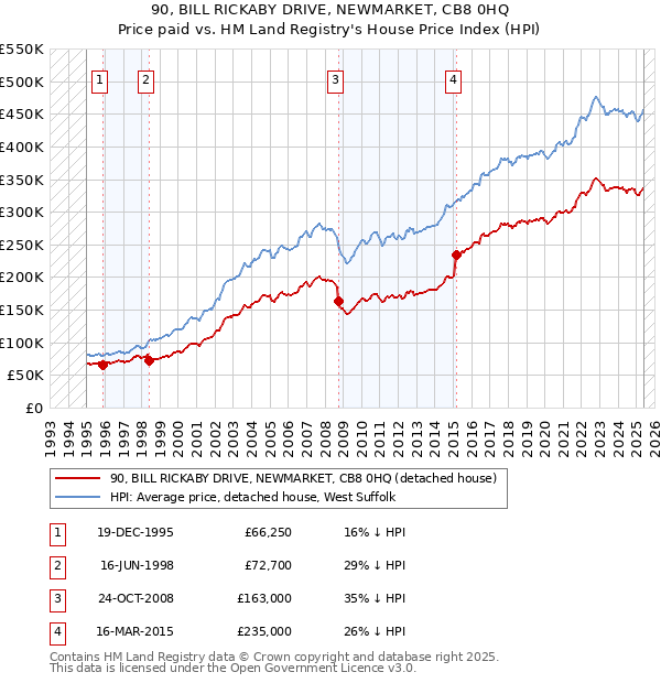 90, BILL RICKABY DRIVE, NEWMARKET, CB8 0HQ: Price paid vs HM Land Registry's House Price Index