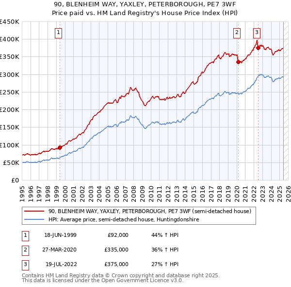 90, BLENHEIM WAY, YAXLEY, PETERBOROUGH, PE7 3WF: Price paid vs HM Land Registry's House Price Index