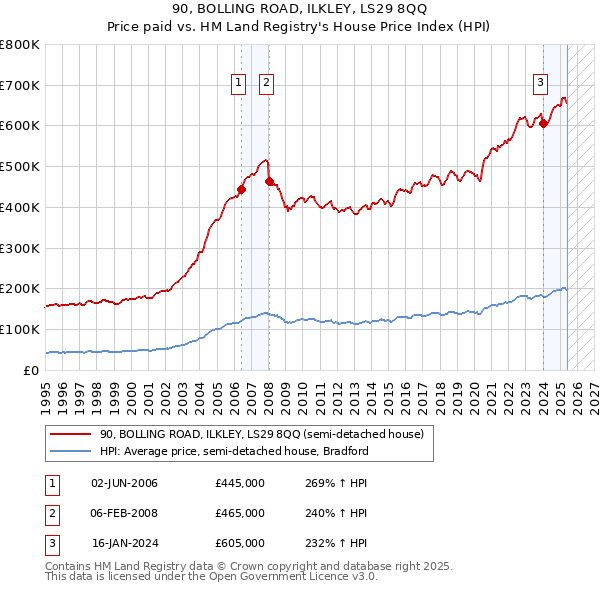 90, BOLLING ROAD, ILKLEY, LS29 8QQ: Price paid vs HM Land Registry's House Price Index