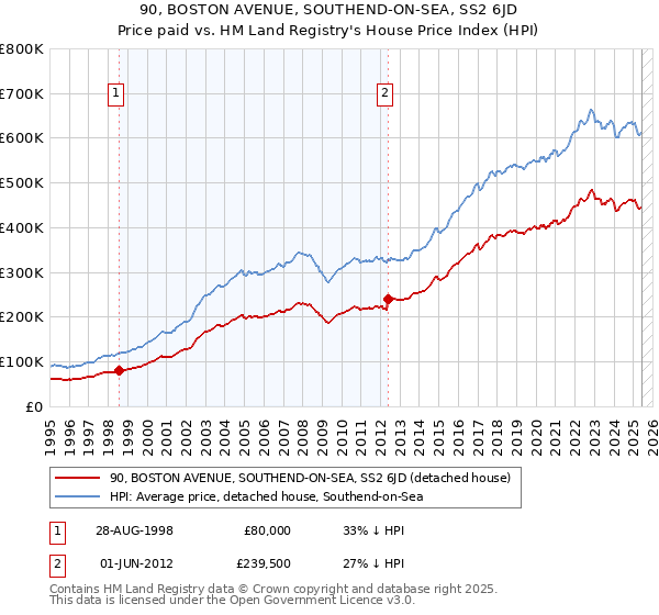 90, BOSTON AVENUE, SOUTHEND-ON-SEA, SS2 6JD: Price paid vs HM Land Registry's House Price Index