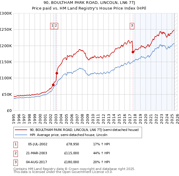 90, BOULTHAM PARK ROAD, LINCOLN, LN6 7TJ: Price paid vs HM Land Registry's House Price Index