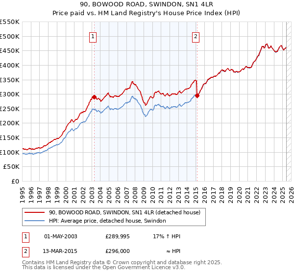 90, BOWOOD ROAD, SWINDON, SN1 4LR: Price paid vs HM Land Registry's House Price Index