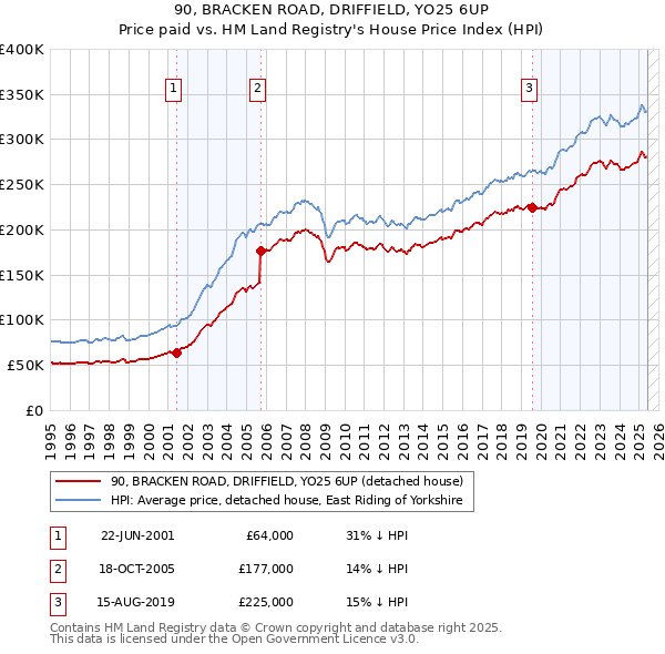 90, BRACKEN ROAD, DRIFFIELD, YO25 6UP: Price paid vs HM Land Registry's House Price Index