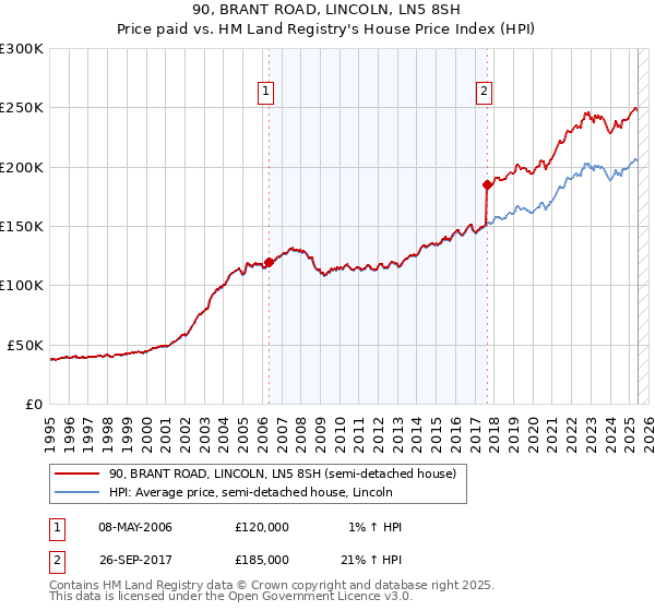 90, BRANT ROAD, LINCOLN, LN5 8SH: Price paid vs HM Land Registry's House Price Index