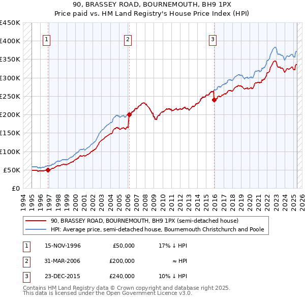 90, BRASSEY ROAD, BOURNEMOUTH, BH9 1PX: Price paid vs HM Land Registry's House Price Index