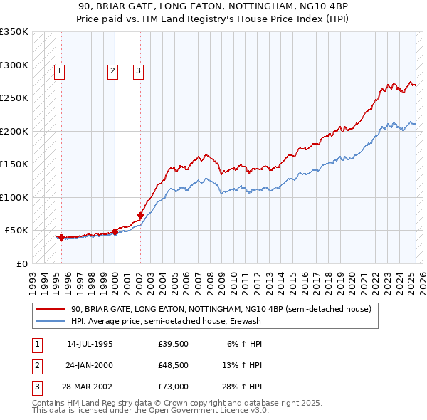 90, BRIAR GATE, LONG EATON, NOTTINGHAM, NG10 4BP: Price paid vs HM Land Registry's House Price Index