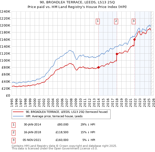 90, BROADLEA TERRACE, LEEDS, LS13 2SQ: Price paid vs HM Land Registry's House Price Index