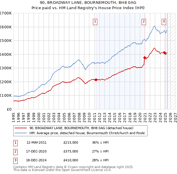 90, BROADWAY LANE, BOURNEMOUTH, BH8 0AG: Price paid vs HM Land Registry's House Price Index