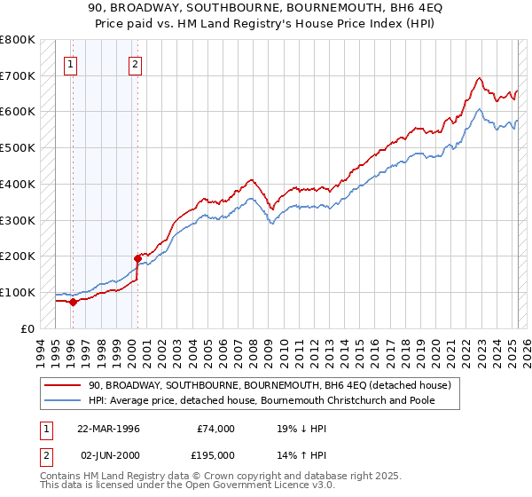 90, BROADWAY, SOUTHBOURNE, BOURNEMOUTH, BH6 4EQ: Price paid vs HM Land Registry's House Price Index