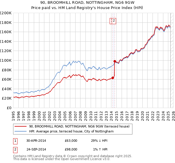 90, BROOMHILL ROAD, NOTTINGHAM, NG6 9GW: Price paid vs HM Land Registry's House Price Index