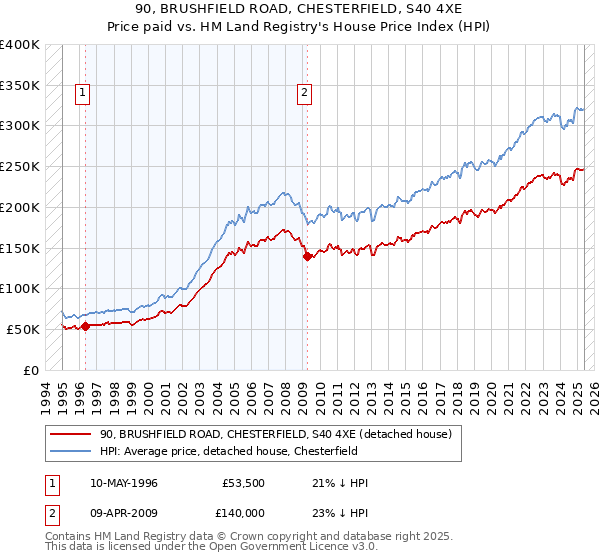 90, BRUSHFIELD ROAD, CHESTERFIELD, S40 4XE: Price paid vs HM Land Registry's House Price Index