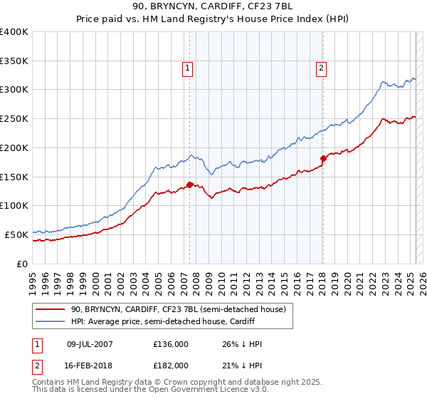 90, BRYNCYN, CARDIFF, CF23 7BL: Price paid vs HM Land Registry's House Price Index